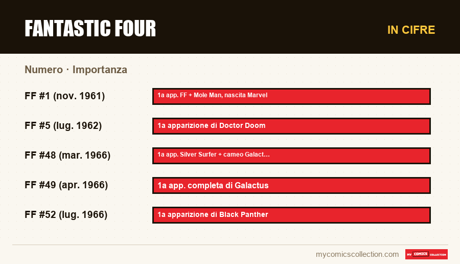 In cifre : Fantastic Four, Importanza