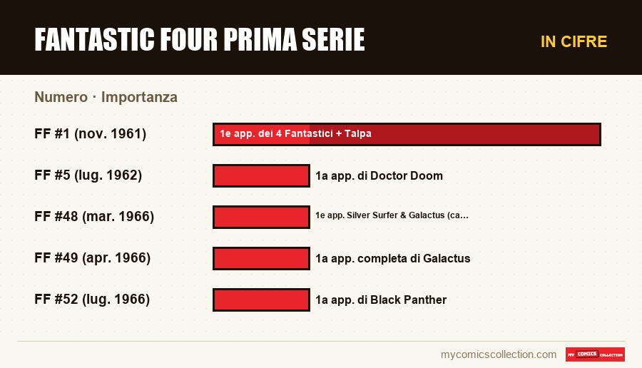 In cifre : Fantastic Four prima serie, Importanza