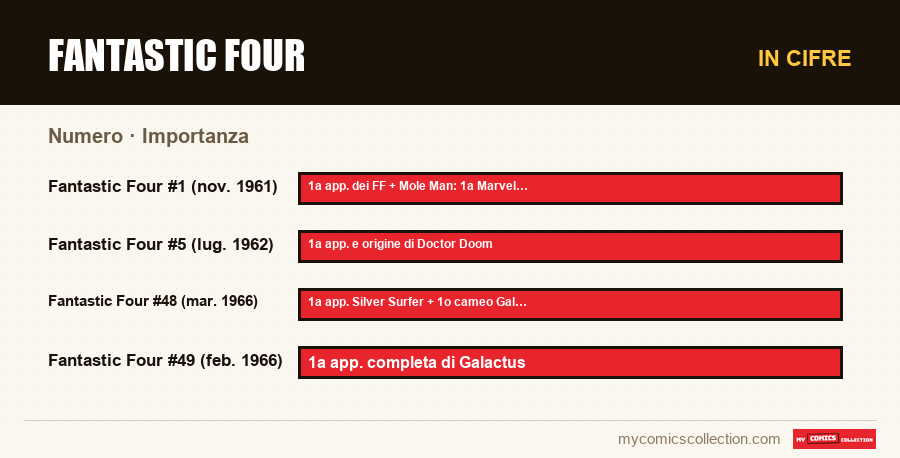 In cifre : Fantastic Four, Importanza