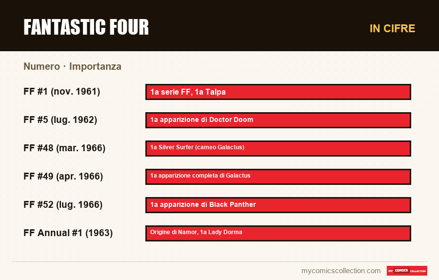 In cifre : Fantastic Four, Importanza