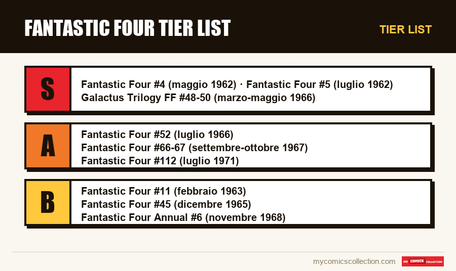 Tier list : Fantastic Four Tier List