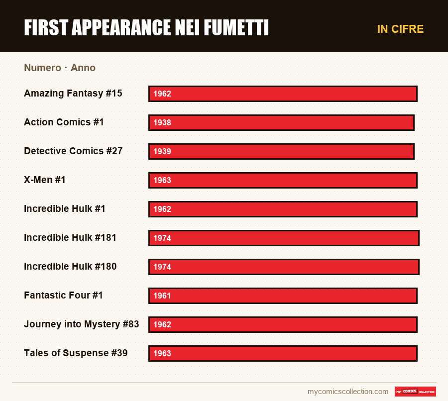 In cifre : First appearance nei fumetti, Anno