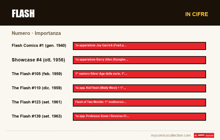In cifre : Flash, Importanza