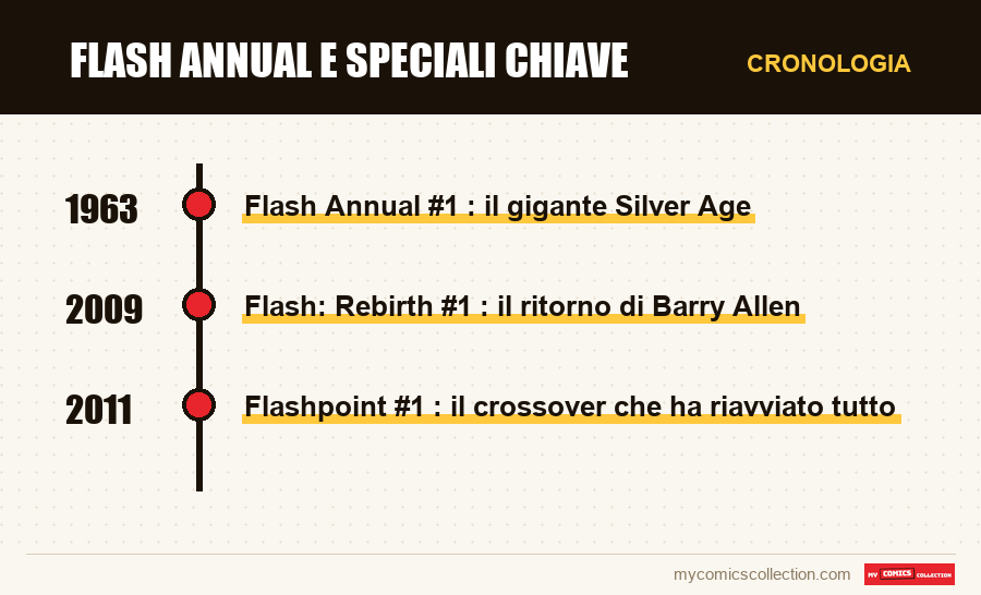 Cronologia dei numeri e delle serie di Flash Annual e Speciali Chiave