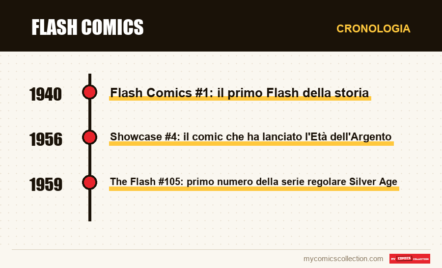 Cronologia dei numeri e delle serie di Flash Comics