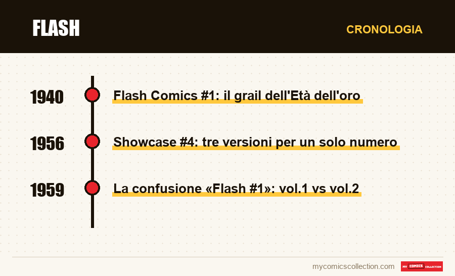 Cronologia dei numeri e delle serie di Flash