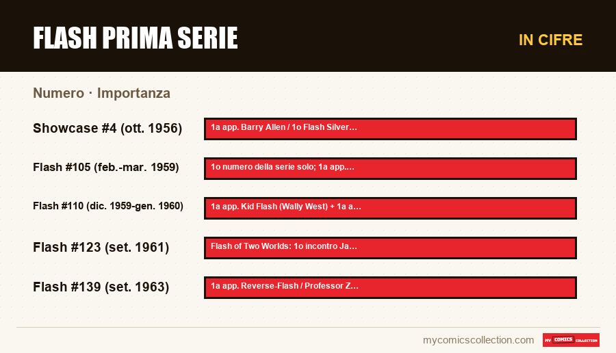 In cifre : Flash prima serie, Importanza