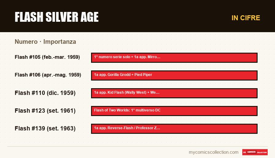In cifre : Flash Silver Age, Importanza