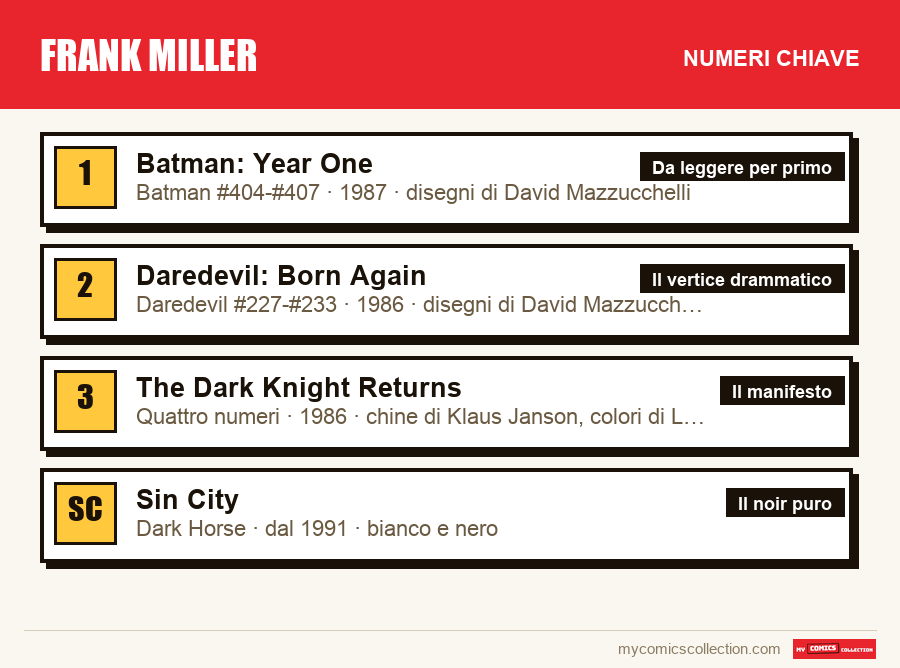 I numeri chiave di Frank Miller per ordine di importanza
