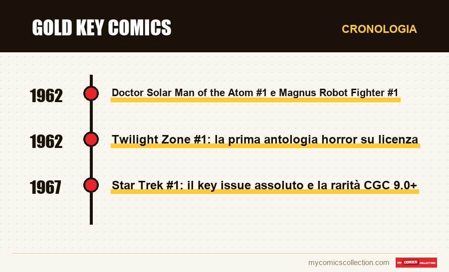 Cronologia dei numeri e delle serie di Gold Key Comics