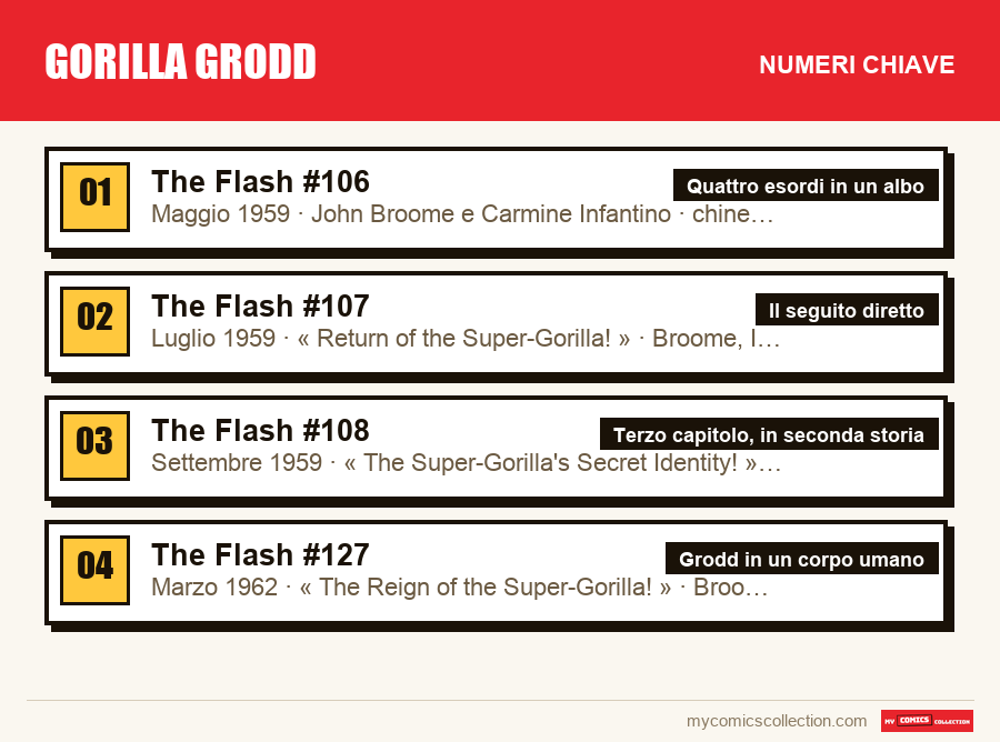 I numeri chiave di Gorilla Grodd per ordine di importanza