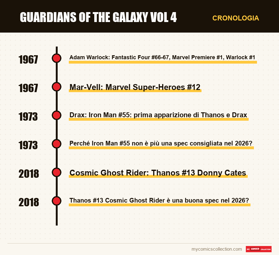 Cronologia dei numeri e delle serie di Guardians of the Galaxy Vol 4