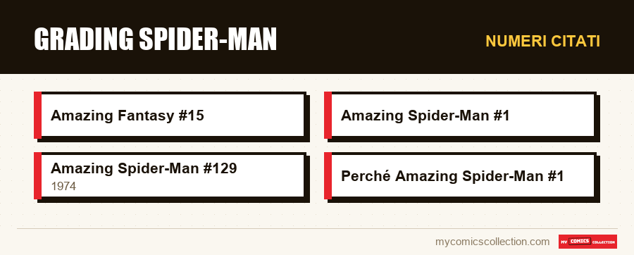 Numeri citati : Grading Spider-Man