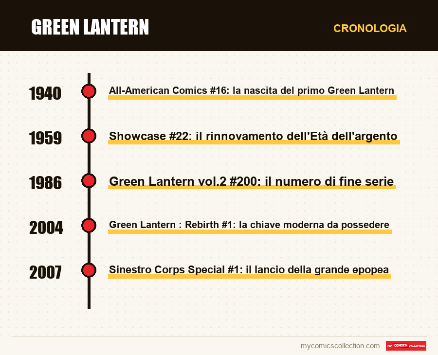Cronologia dei numeri e delle serie di Green Lantern