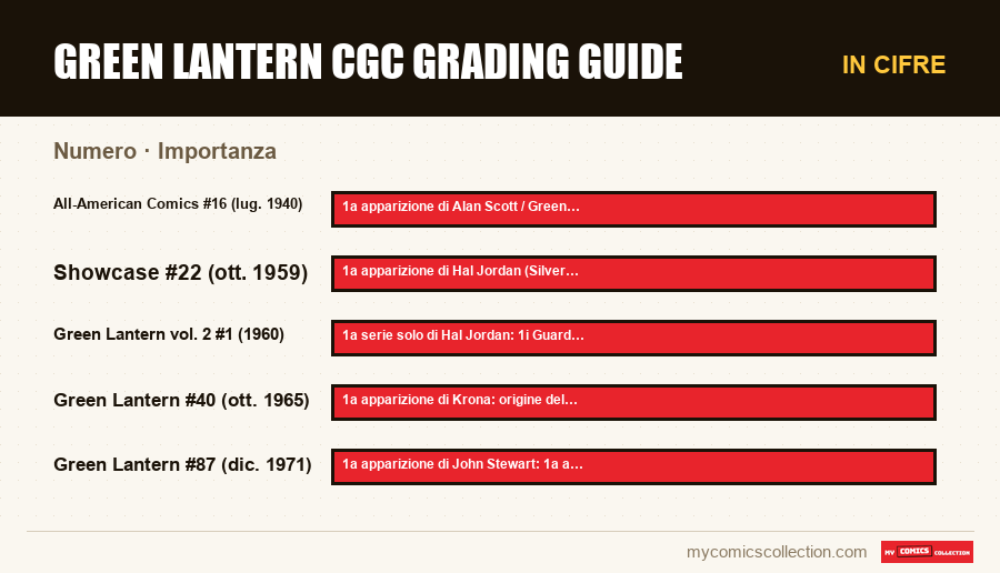 In cifre : Green Lantern CGC Grading Guide, Importanza