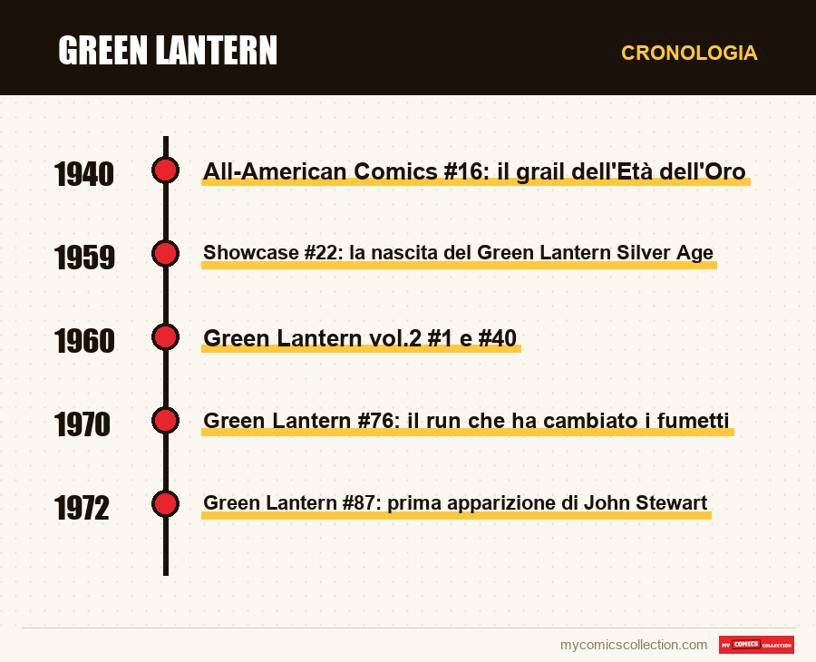 Cronologia dei numeri e delle serie di Green Lantern