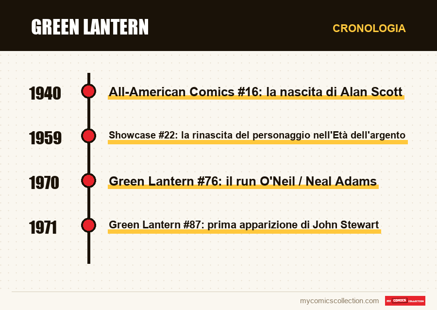 Cronologia dei numeri e delle serie di Green Lantern
