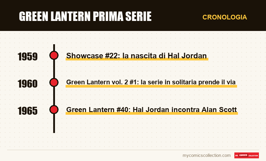 Cronologia dei numeri e delle serie di Green Lantern prima serie