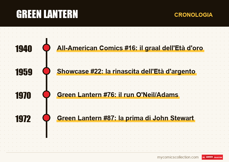 Cronologia dei numeri e delle serie di Green Lantern