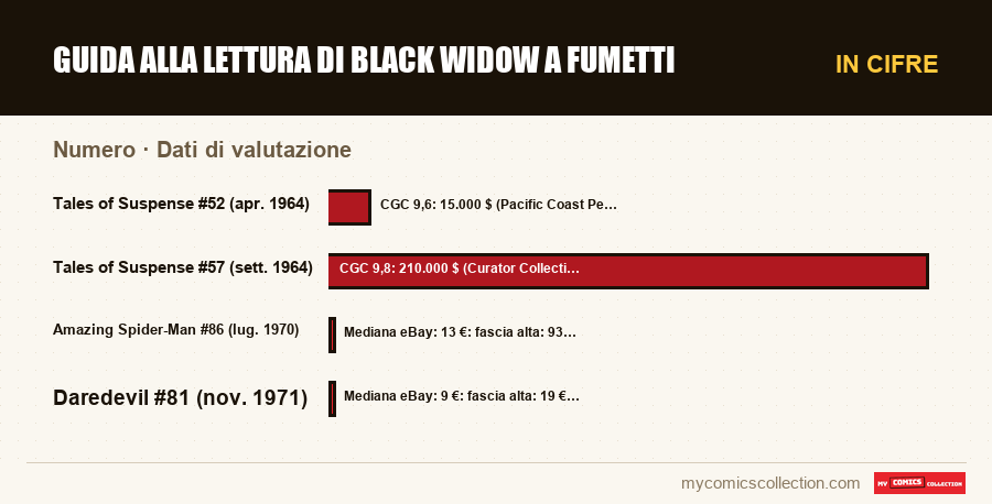 In cifre : Guida alla lettura di Black Widow a fumetti, Dati di valutazione