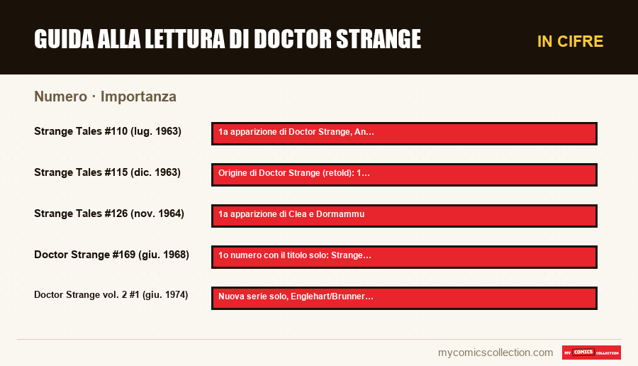In cifre : Guida alla lettura di Doctor Strange, Importanza