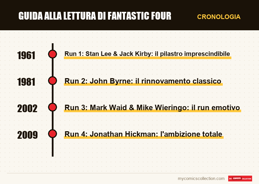 Cronologia dei numeri e delle serie di Guida alla lettura di Fantastic Four