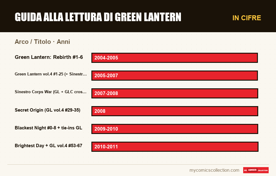 In cifre : Guida alla lettura di Green Lantern, Anni