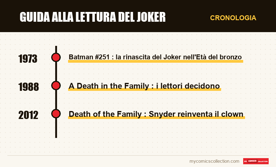Cronologia dei numeri e delle serie di Guida alla lettura del Joker