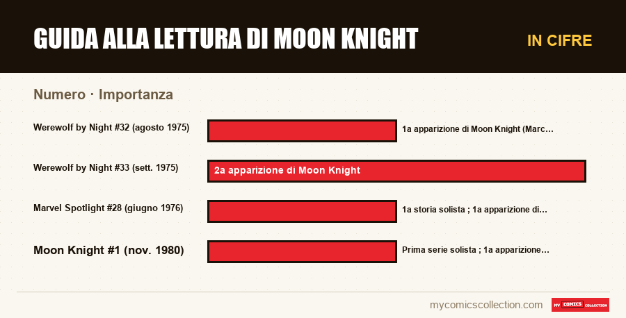 In cifre : Guida alla lettura di Moon Knight, Importanza