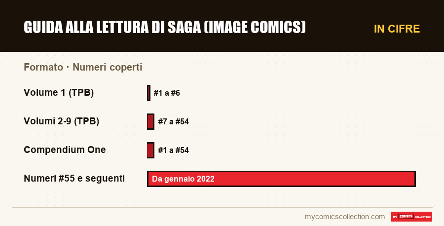 In cifre : Guida alla lettura di Saga (Image Comics), Numeri coperti
