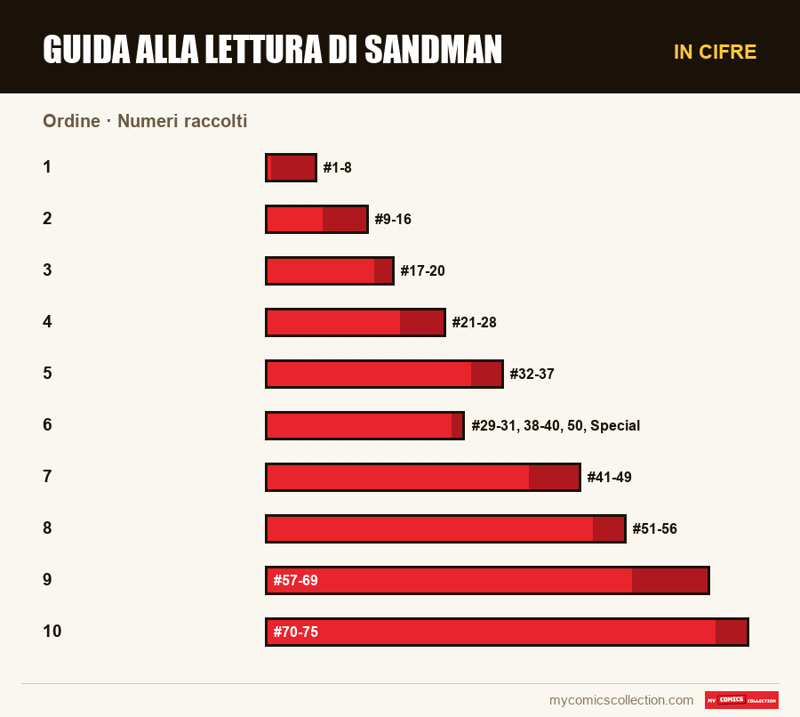 In cifre : Guida alla lettura di Sandman, Numeri raccolti