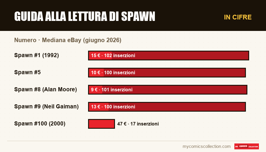 In cifre : Guida alla lettura di Spawn, Mediana eBay (giugno 2026)