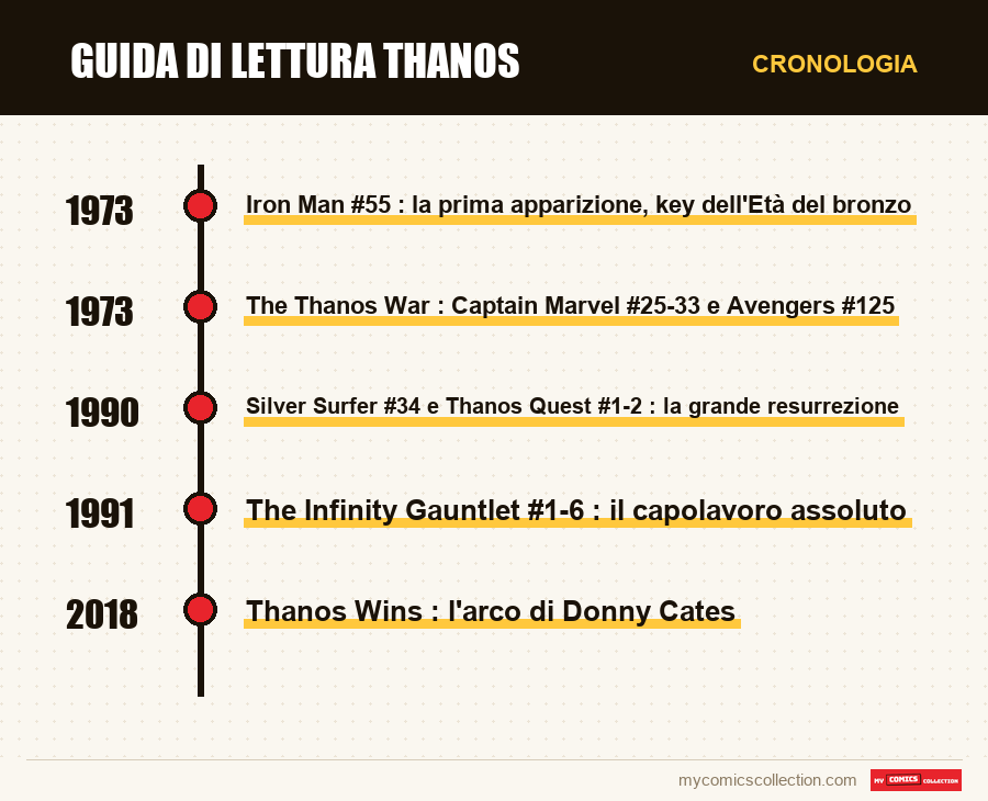 Cronologia dei numeri e delle serie di Guida di lettura Thanos