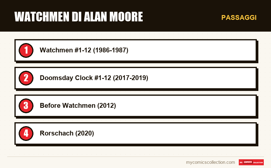 Passaggi : Watchmen di Alan Moore