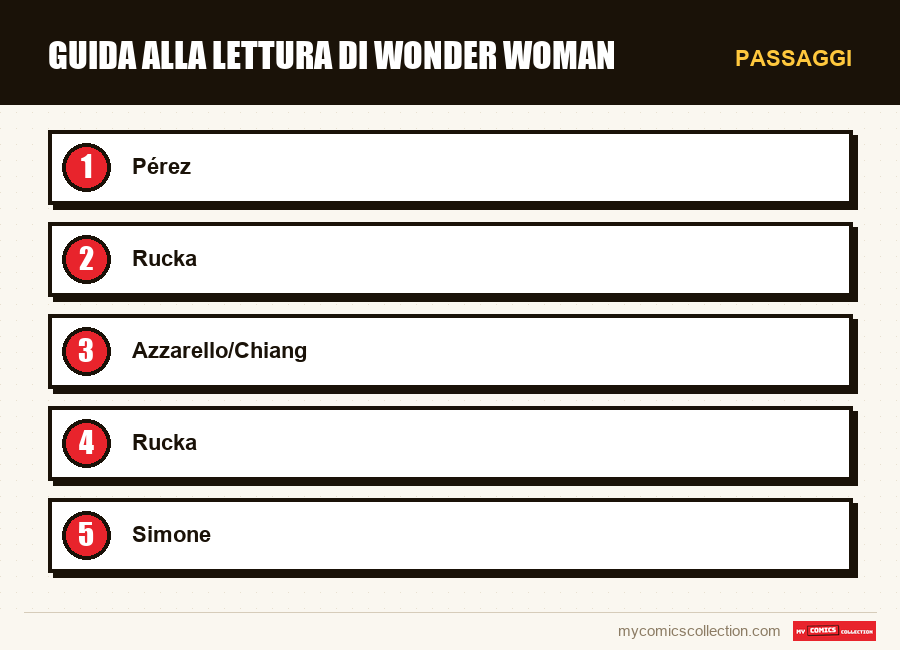 Passaggi : Guida alla lettura di Wonder Woman