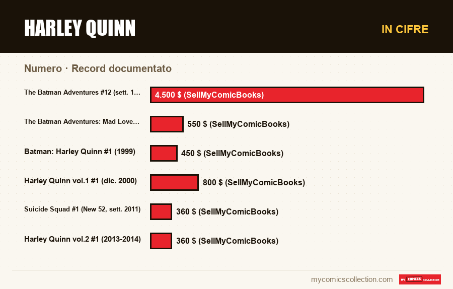 In cifre : Harley Quinn, Record documentato