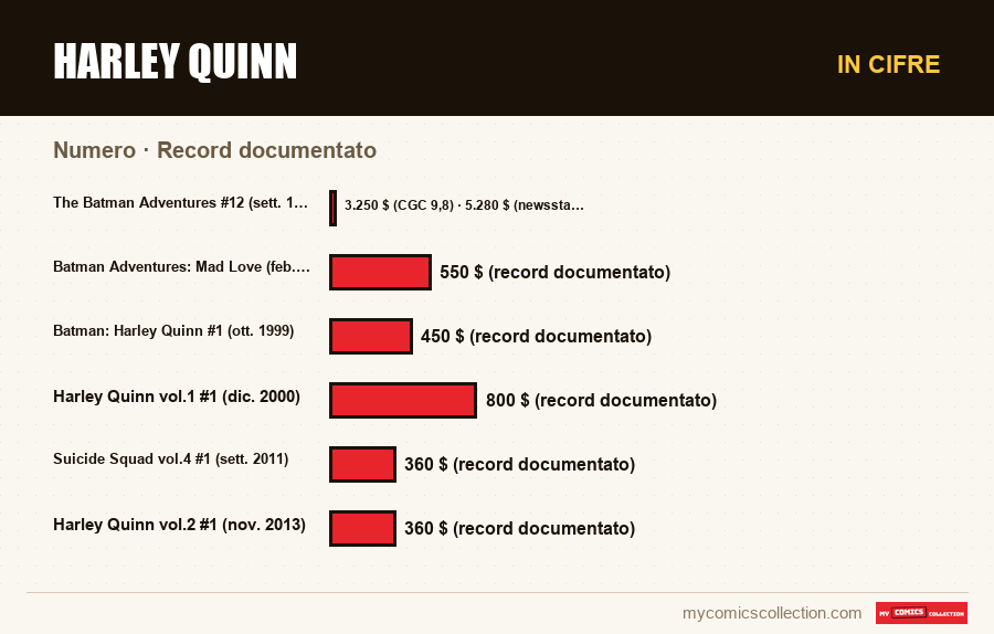 In cifre : Harley Quinn, Record documentato