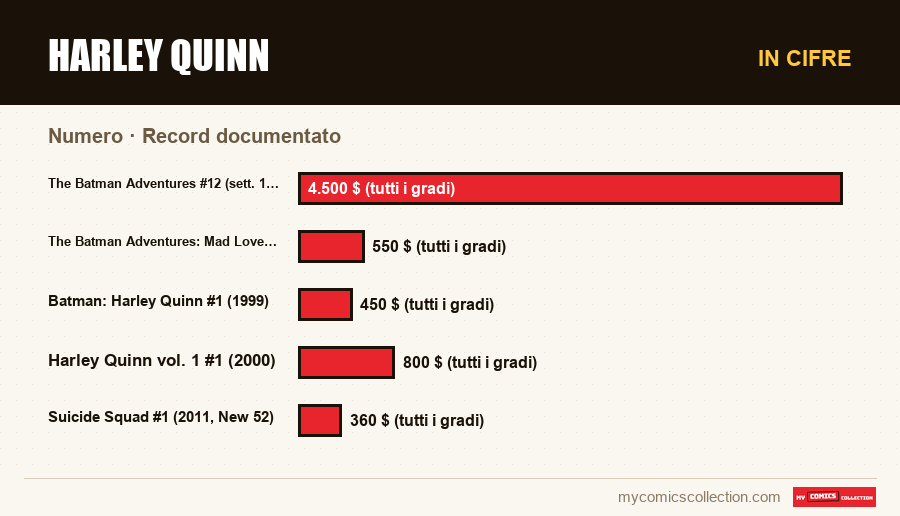 In cifre : Harley Quinn, Record documentato