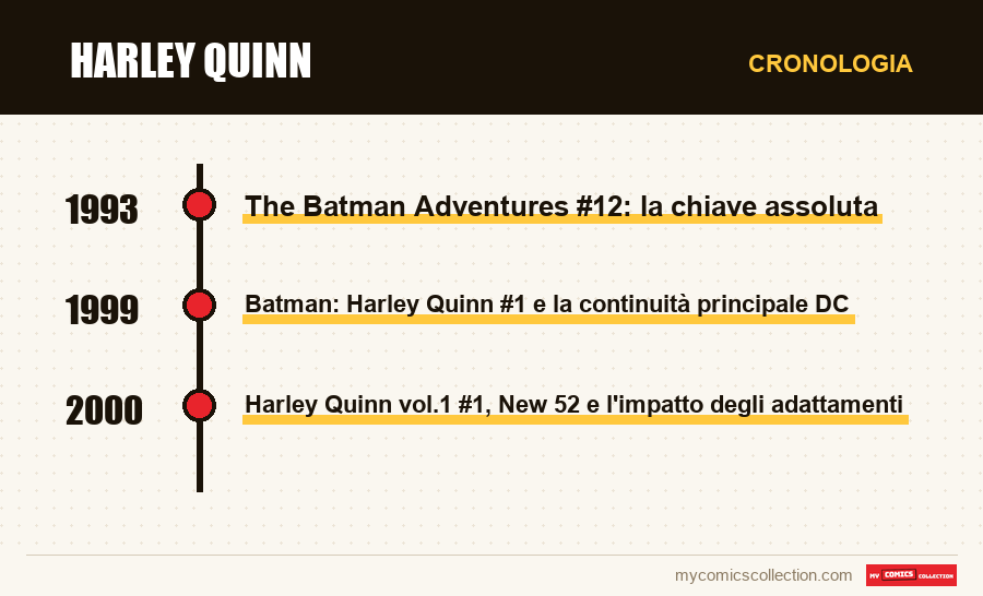 Cronologia dei numeri e delle serie di Harley Quinn