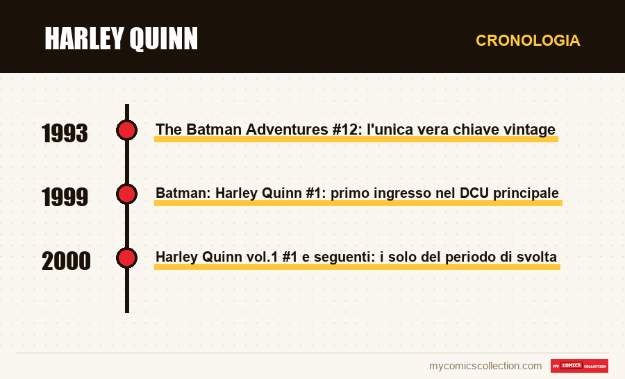 Cronologia dei numeri e delle serie di Harley Quinn