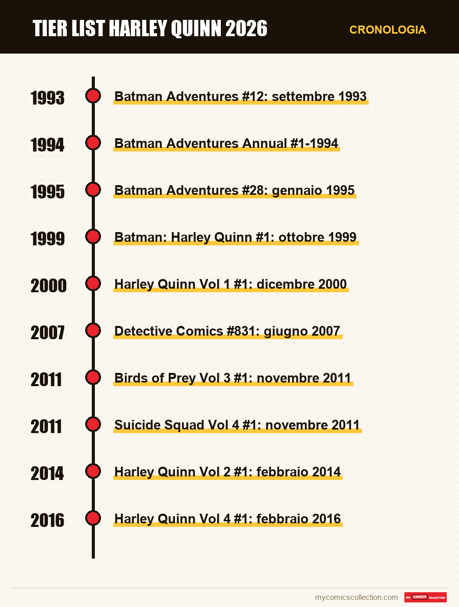 Cronologia dei numeri e delle serie di Tier List Harley Quinn 2026