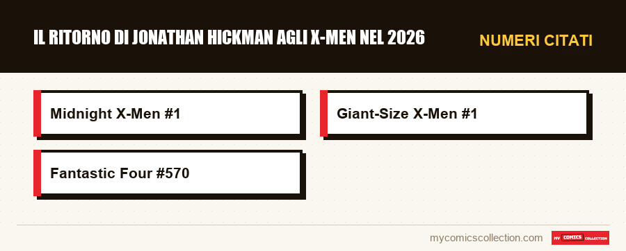 Numeri citati : Il ritorno di Jonathan Hickman agli X-Men nel 2026