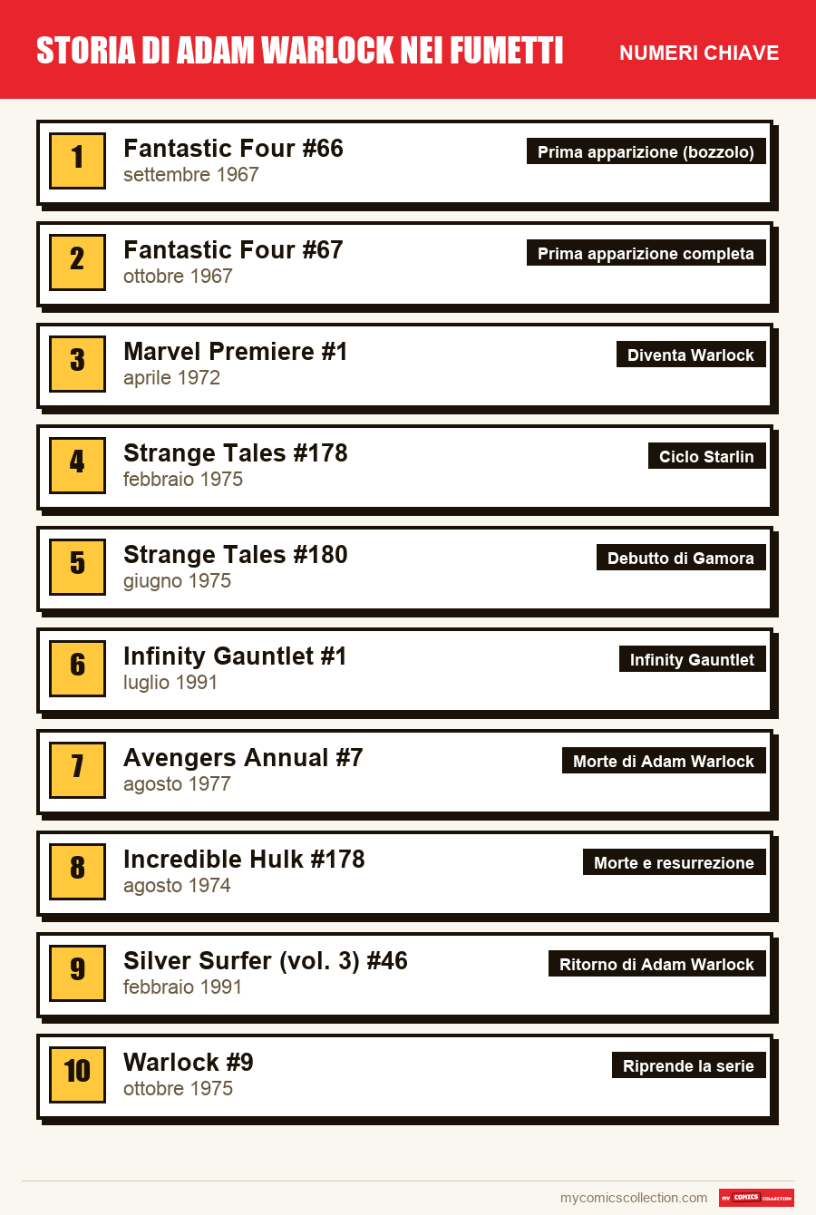 I numeri chiave di Adam Warlock per ordine di importanza