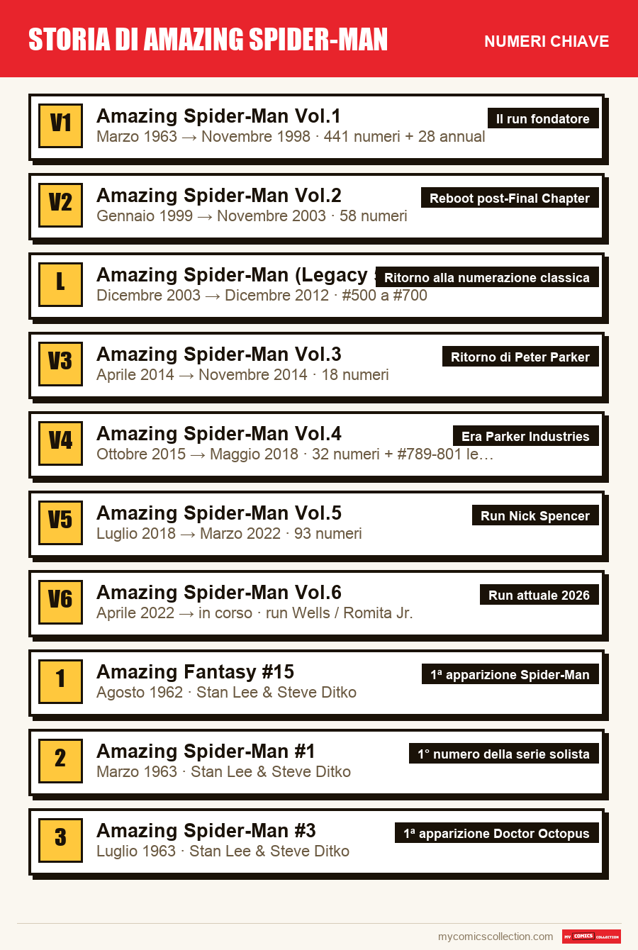 I numeri chiave di Storia di Amazing Spider-Man per ordine di importanza