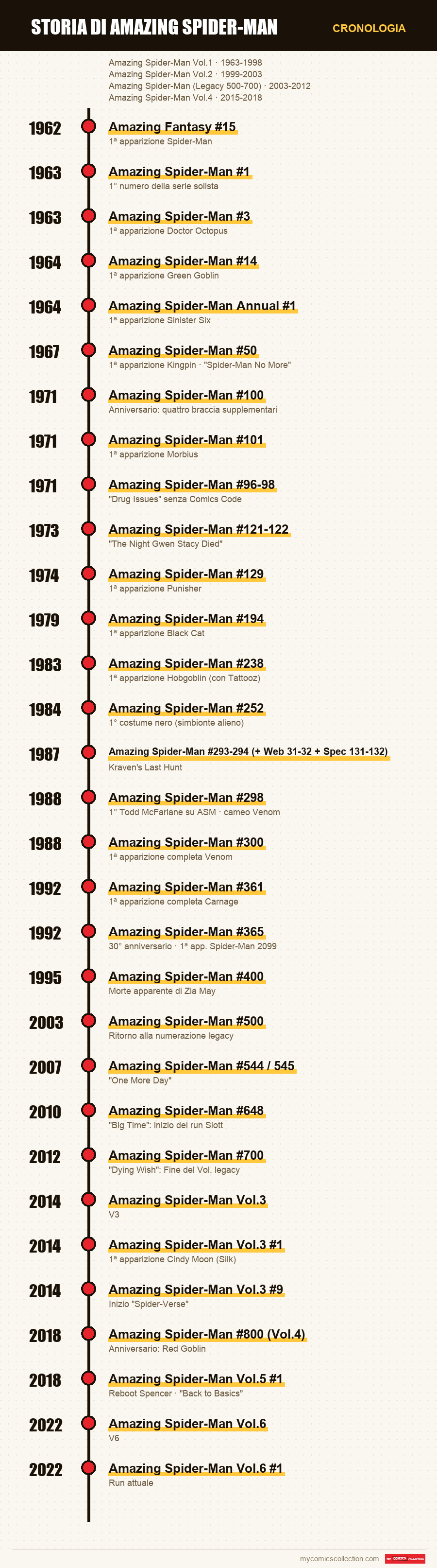 Cronologia dei numeri e delle serie di Storia di Amazing Spider-Man