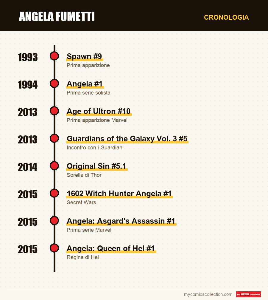 Cronologia dei numeri e delle serie di Angela