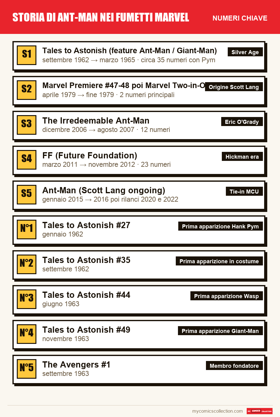 I numeri chiave di Storia di Ant-Man nei fumetti Marvel per ordine di importanza