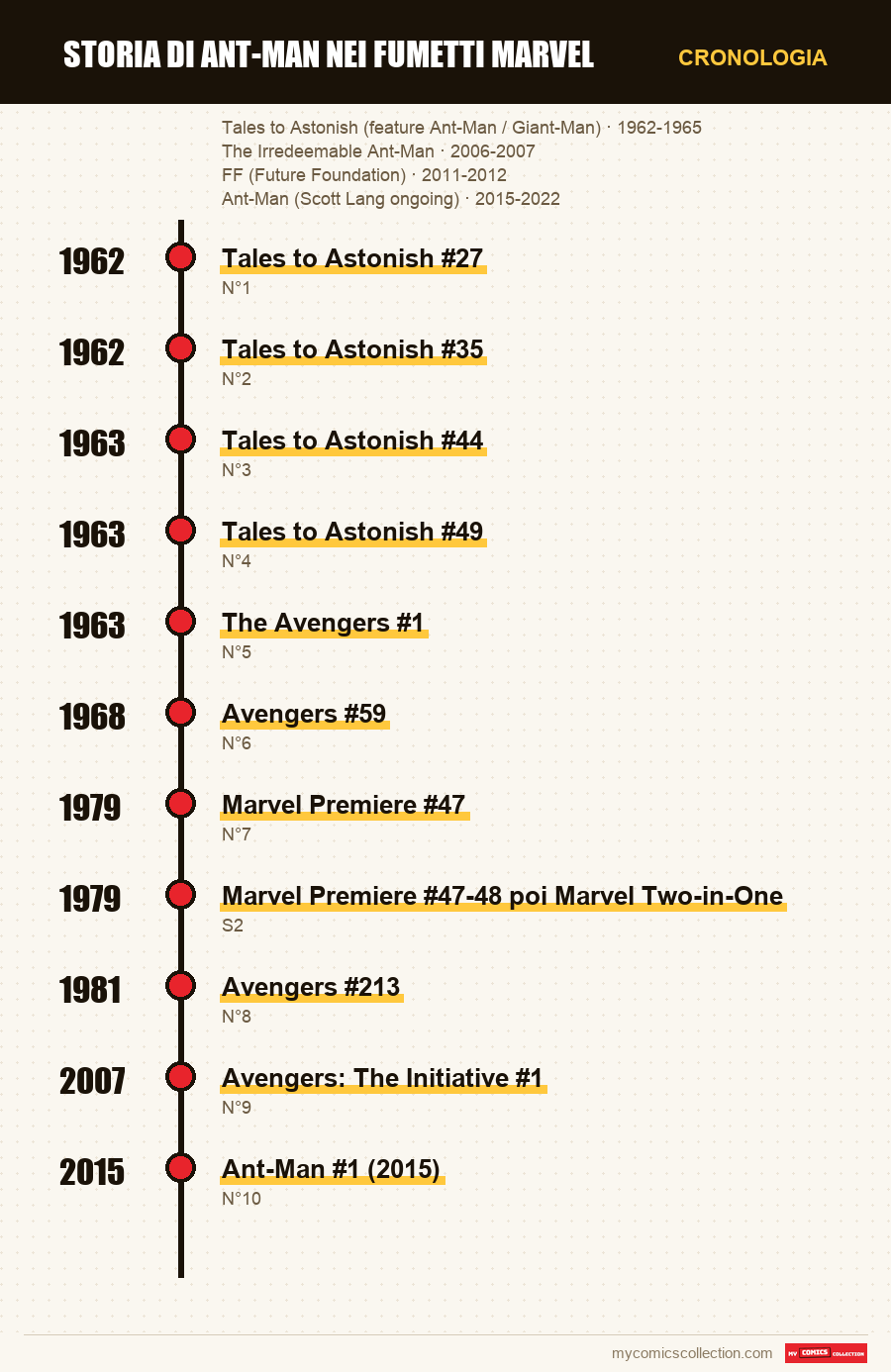 Cronologia dei numeri e delle serie di Storia di Ant-Man nei fumetti Marvel