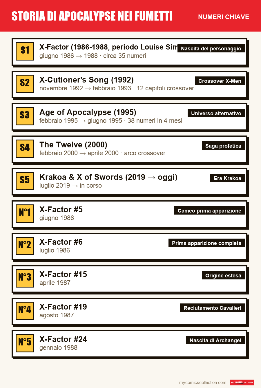 I numeri chiave di Storia di Apocalypse nei fumetti per ordine di importanza