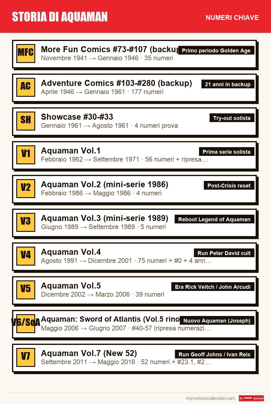 I numeri chiave di Storia di Aquaman per ordine di importanza